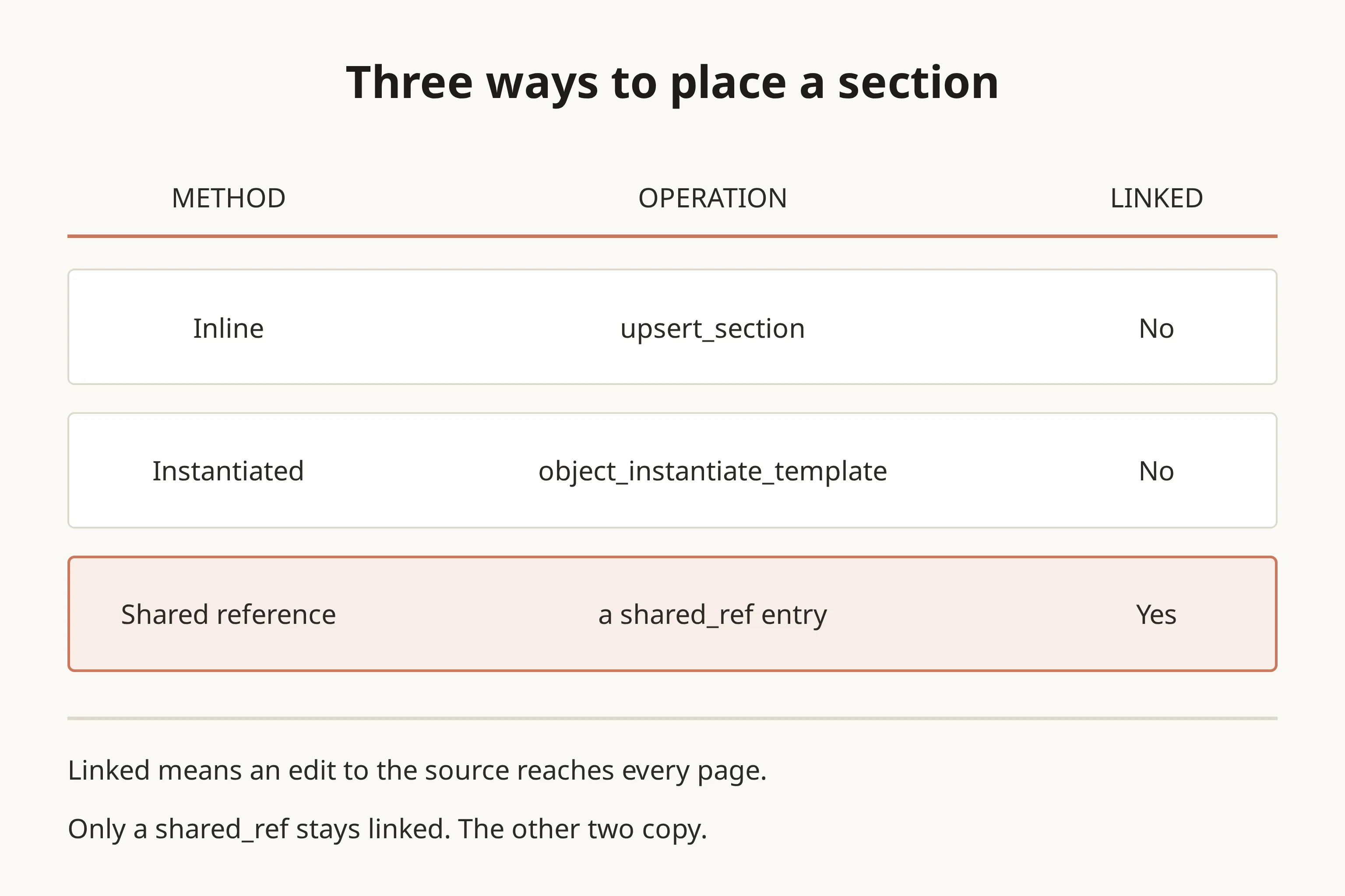 A three-row table comparing inline placement, template instantiation and shared reference by the operation each uses and whether the placement stays linked to its source. Inline uses upsert_section and is not linked. Instantiated uses object_instantiate_template and is not linked. Shared reference uses a shared_ref entry and is linked.