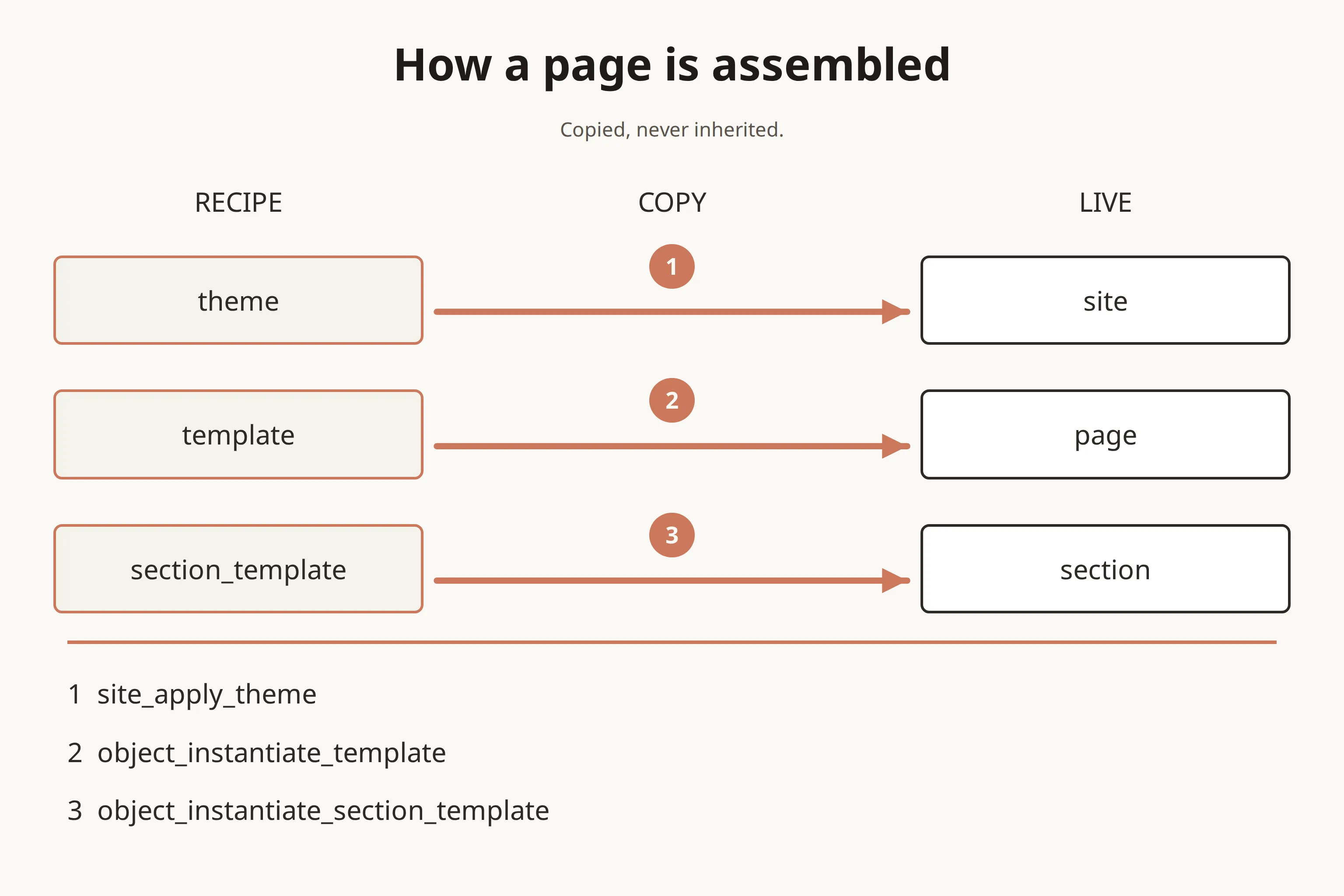 How a Page Is Assembled
