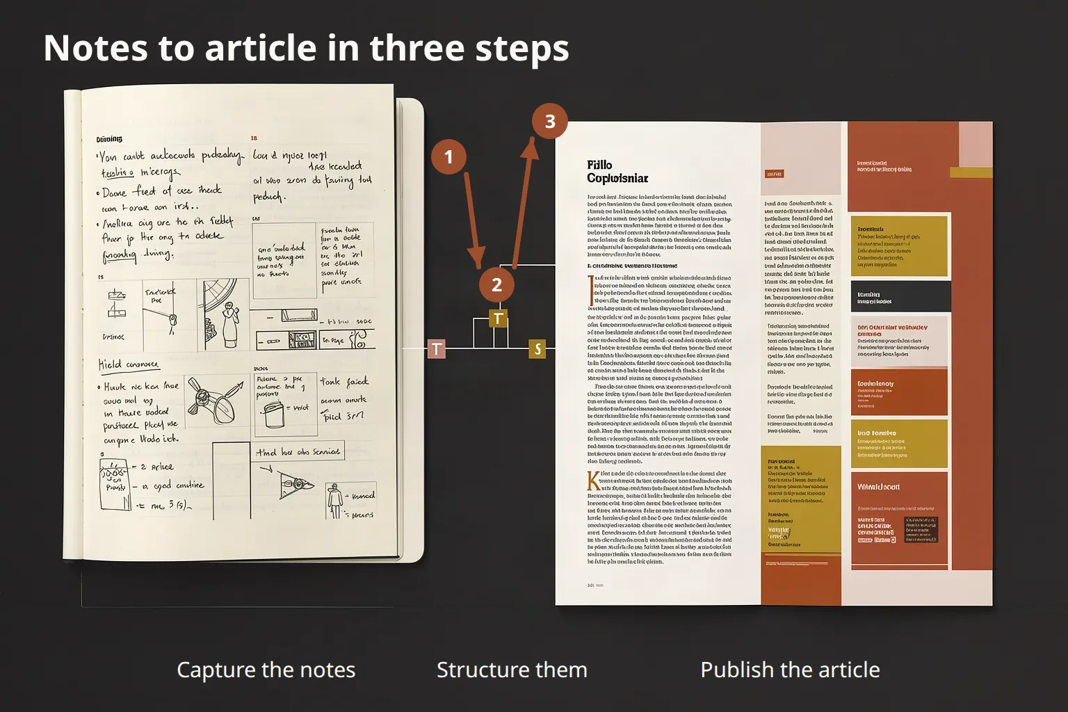 A notebook of handwritten notes and a printed article spread on a dark background, joined by numbered badges 1, 2 and 3 and two bold arrows, with the title Notes to article in three steps.