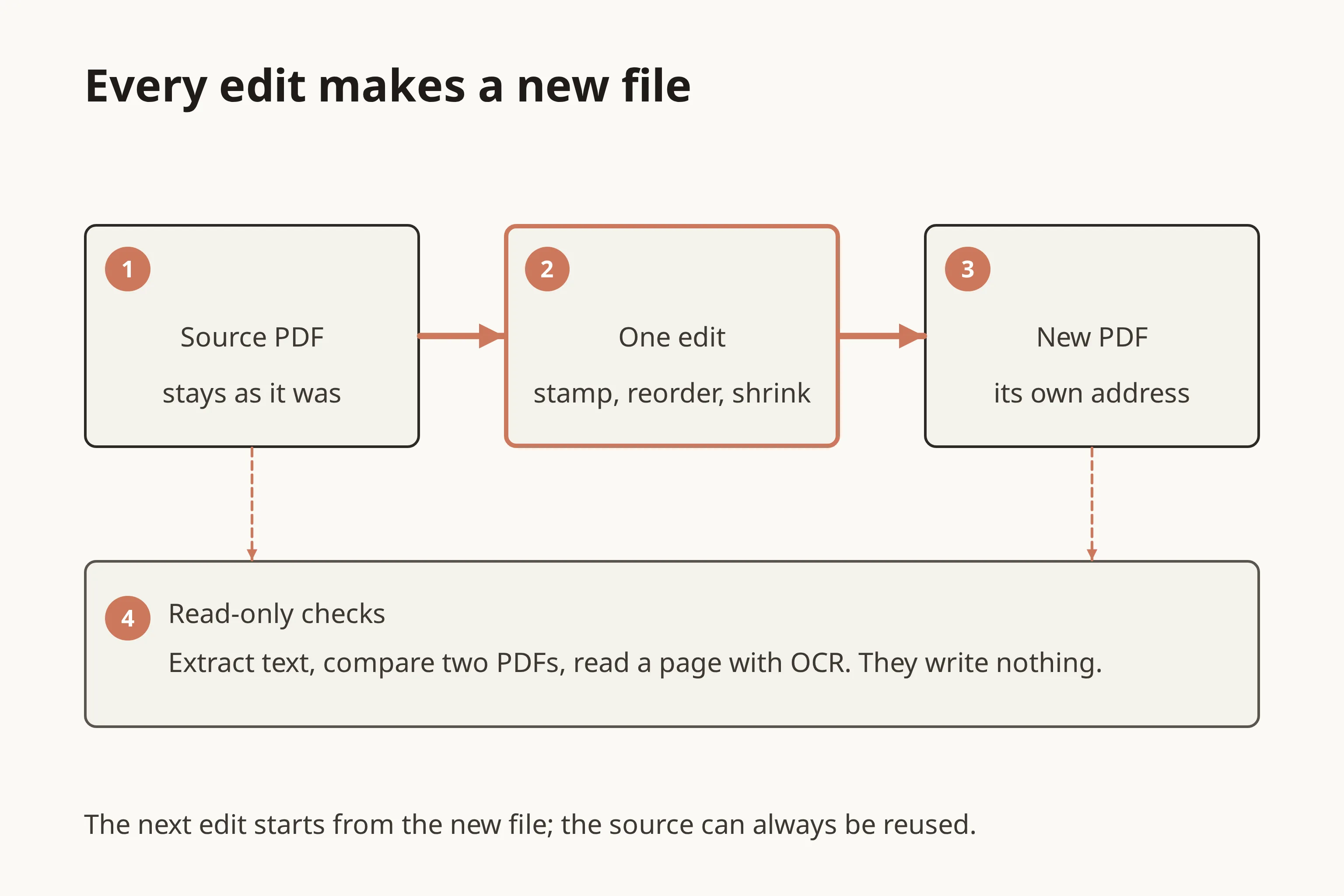Diagram with three boxes in a row: Source PDF, stays as it was; One edit, stamp, reorder, shrink; New PDF, its own address. Dashed arrows lead from the first and third boxes down to a wide box labelled Read-only checks.
