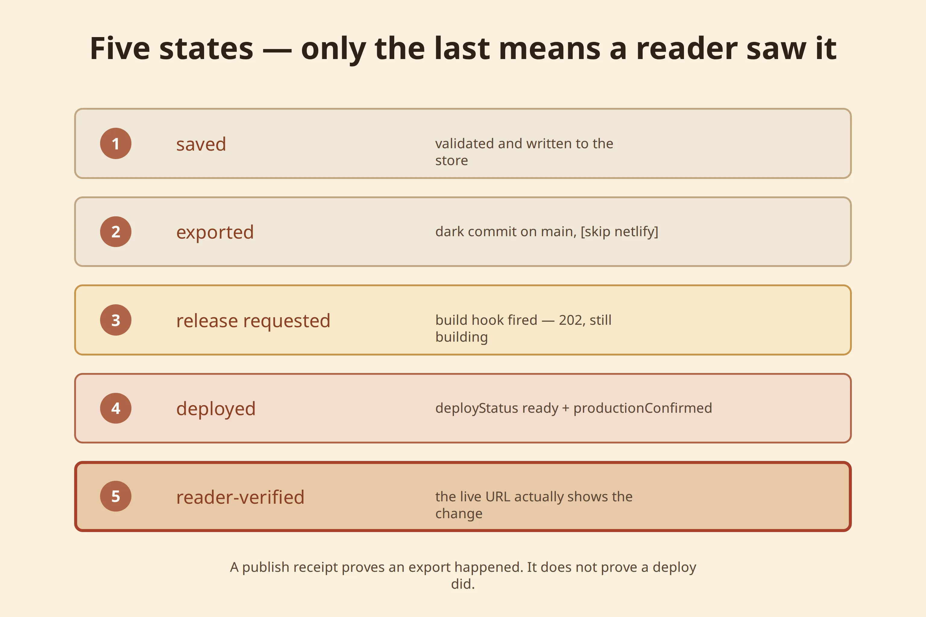 Five-state publication ladder: saved, exported, release requested, deployed and reader-verified